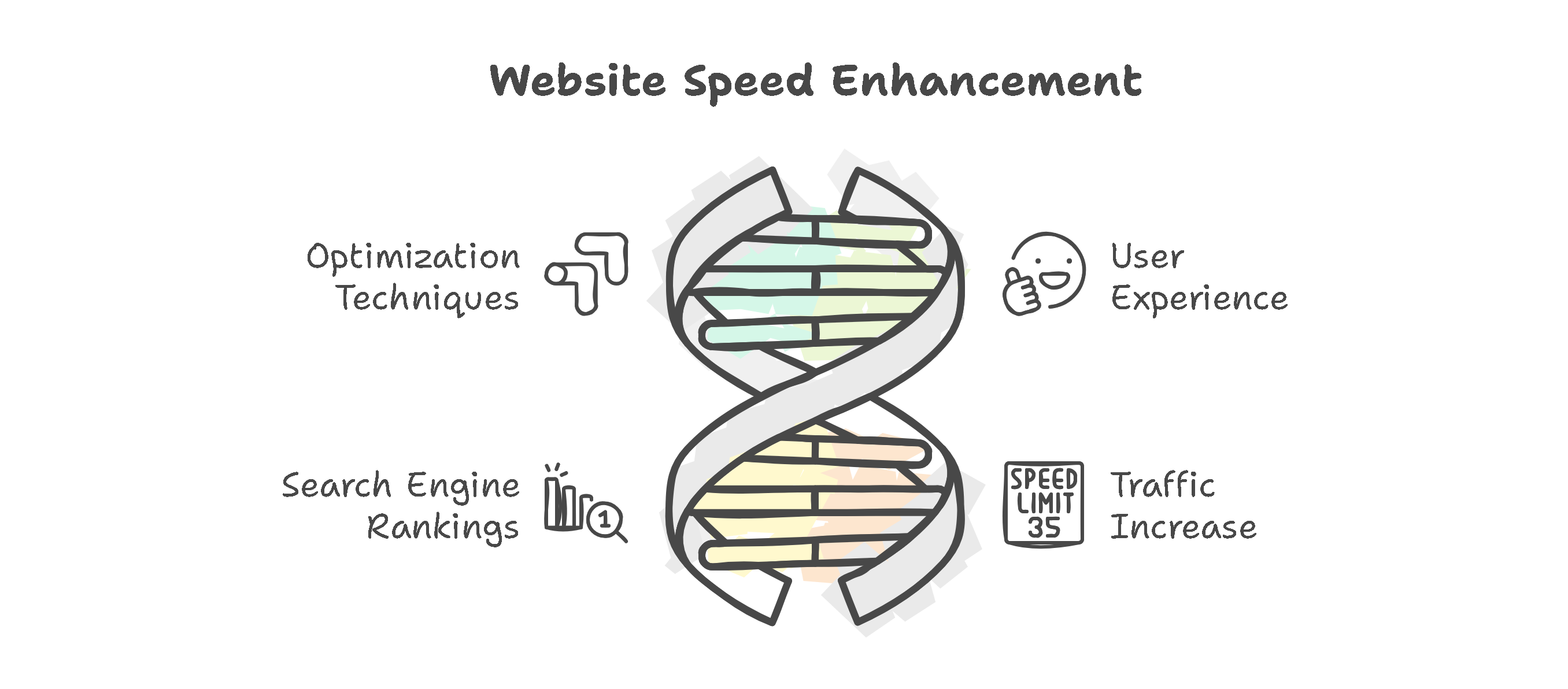 Website speed enhancement infographic showing optimization techniques, improved user experience, better search engine rankings, and increased traffic. Improving Website Speed and Performance.