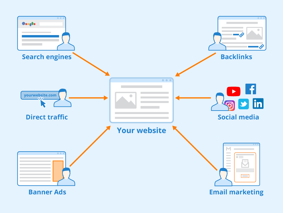 Diagram illustrating various website traffic sources including search engines, backlinks, direct traffic, social media, banner ads, and email marketing, all pointing towards the central hub labeled 'Your website'.